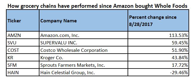 invested in amazon shares